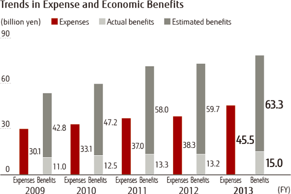 Trends in Expense and Economic Benefits Trends in Expense and Economic Benefits