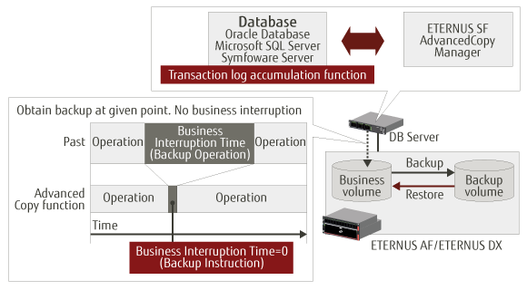 ETERNUS SF ACM