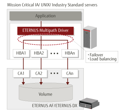 ETERNUS Multipath Driver