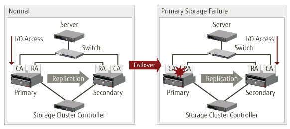 Primary Storage System Failure