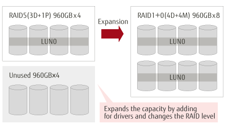 Logical device expansion2