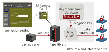 Encryption key management