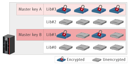 Encryption Key Management fig3