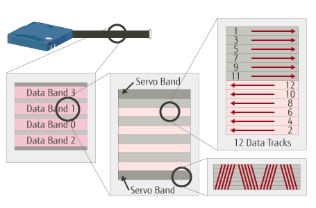 LTO Ultrium Format's image