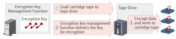 Hardware encryption function