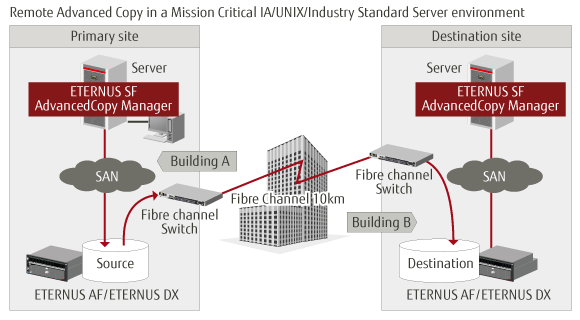 Remote Advanced Copy SAN 1