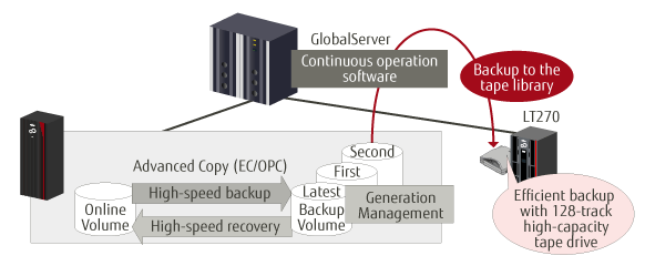high-speed backup recovery