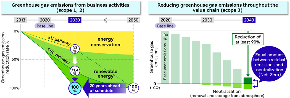 Fujitsu’s roadmap toward carbon neutrality