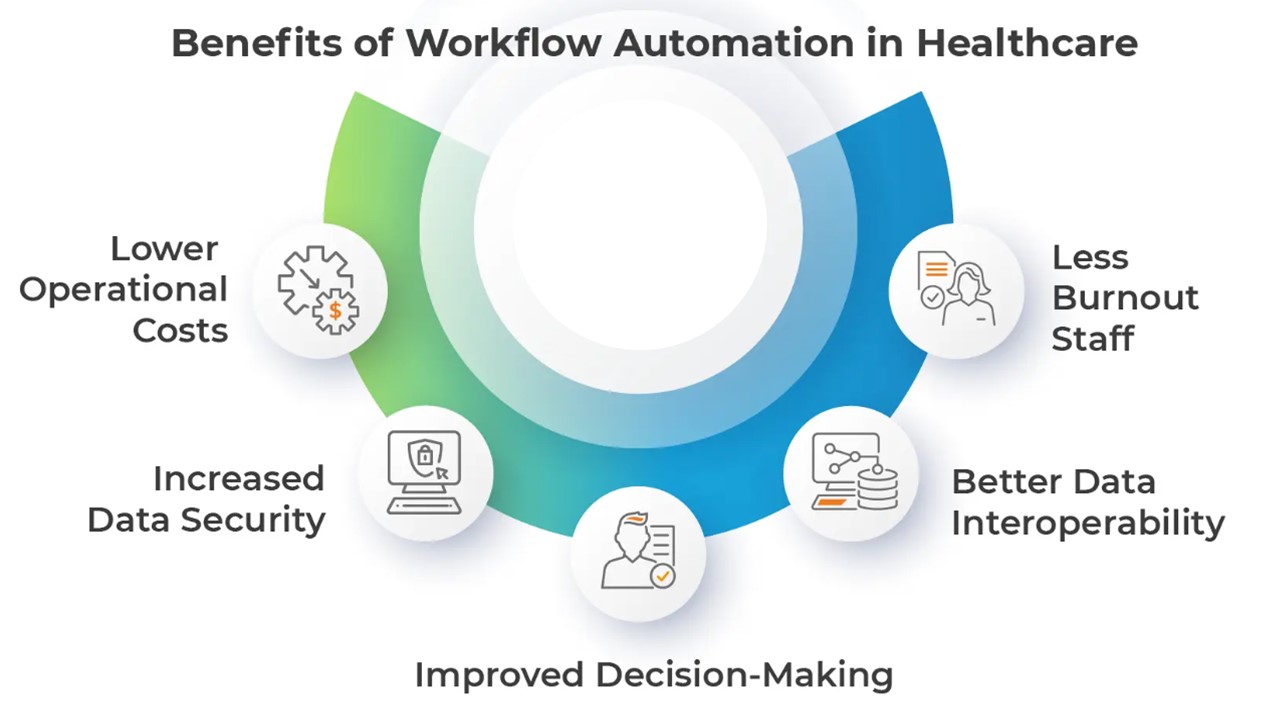 Benefits of Workflow Automation in Healthcare