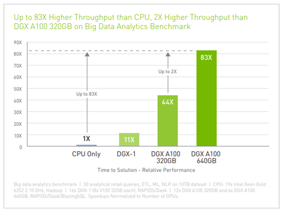 NVIDIA DGX A100 relative performance