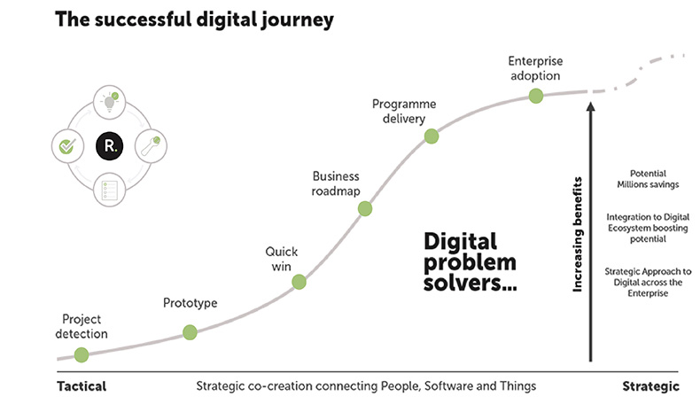 the Successful Digital Journey the Successful Digital Journey