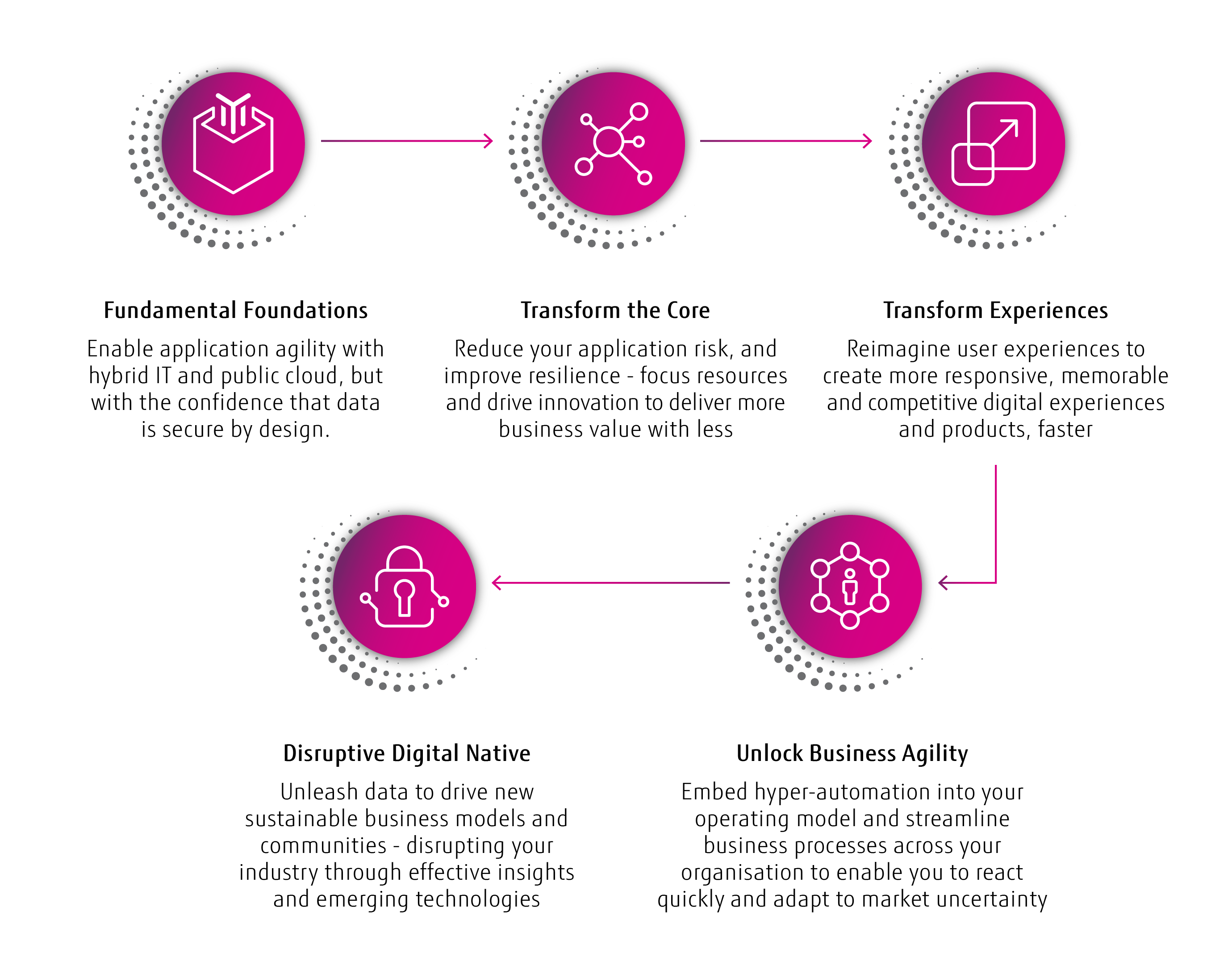 How to Disrupt an Industry - 1. Fundamental Foundations