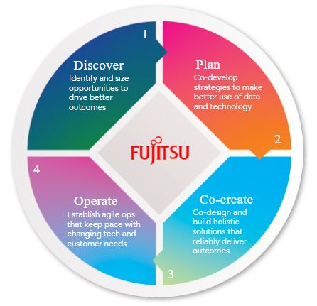Fujitsu wheel - digital health advisory