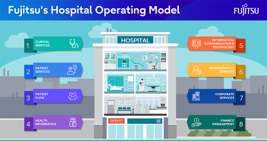 Hospital Operating Model-900x479