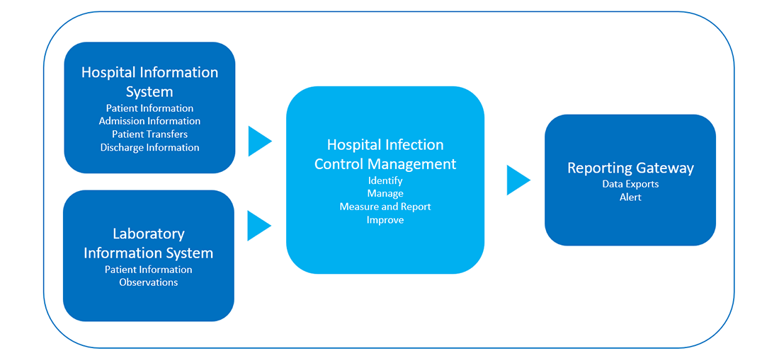 Infection Control Management