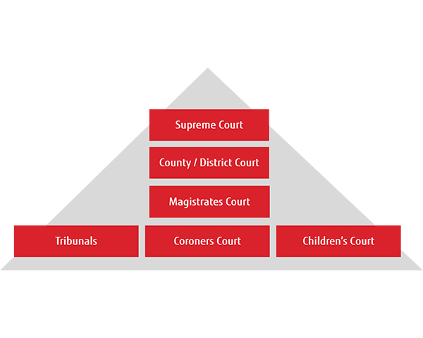 An illustration of Australian Judicial System