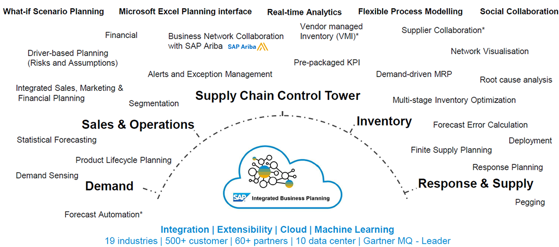 SAP Integrated Business Planning Diagram