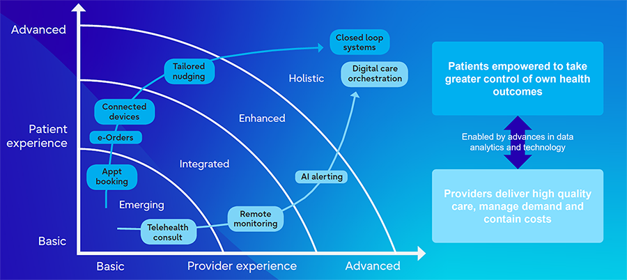 Virtual connected care framework