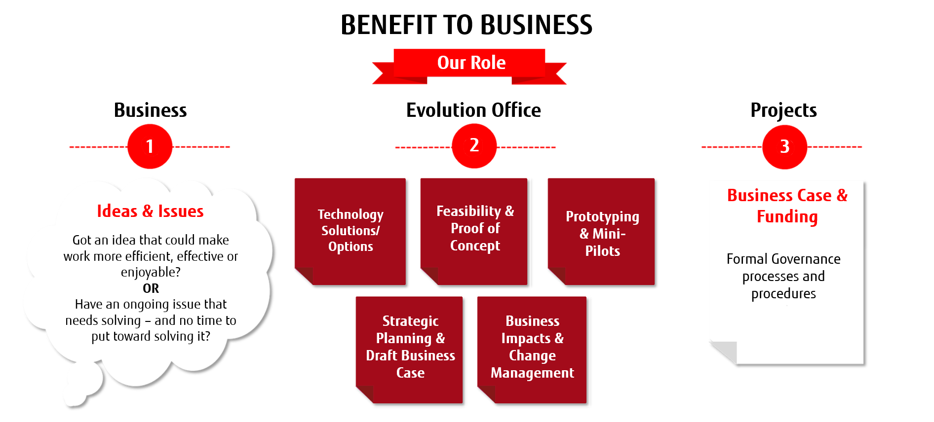Evolution Office Infographic
