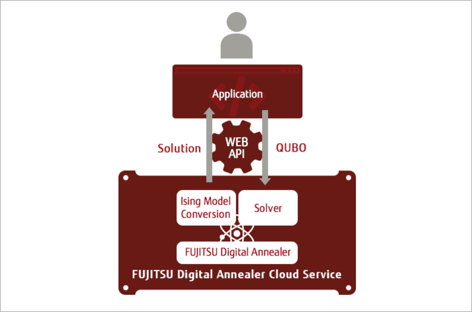 Fujitsu Digital Annealer Cloud service