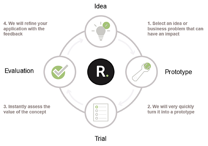 RMP 4 steps