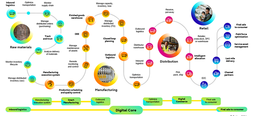 Digital supply chain journey