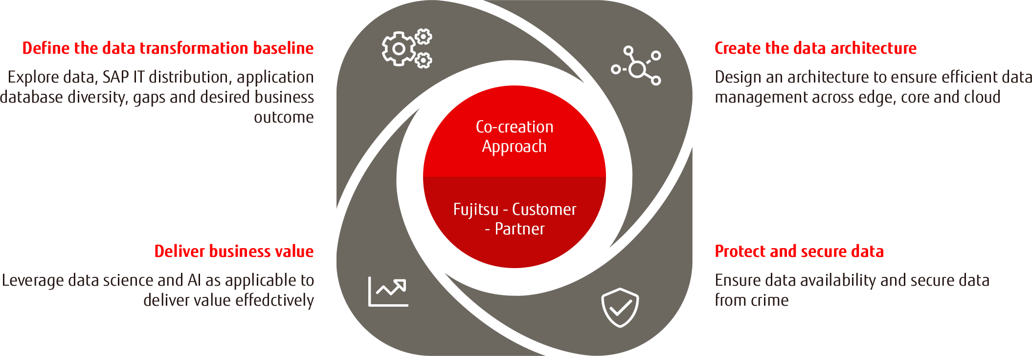 Co-creation Approach