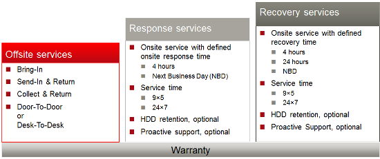 Product Support Hardware Product Support Hardware