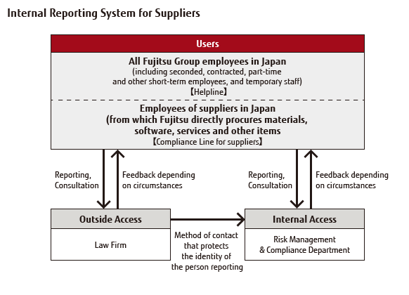 Internal Reporting System for Suppliers