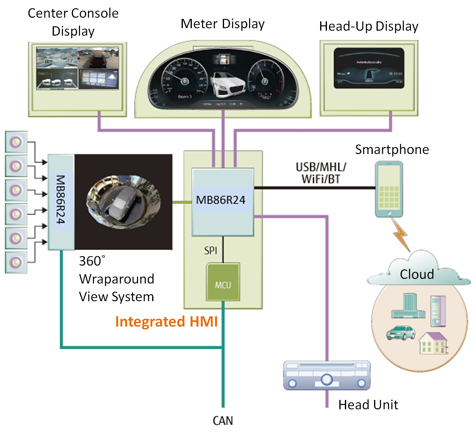 New Graphics SoC from Fujitsu Semiconductor Provides Outstanding