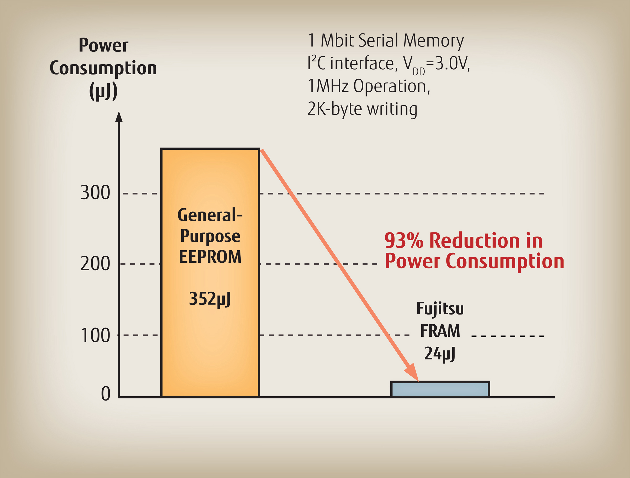 Fujitsu Semiconductor’s New 1 Mbit FRAM with I2C Interface Extends