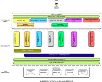 Software Architecture of GLP Platform