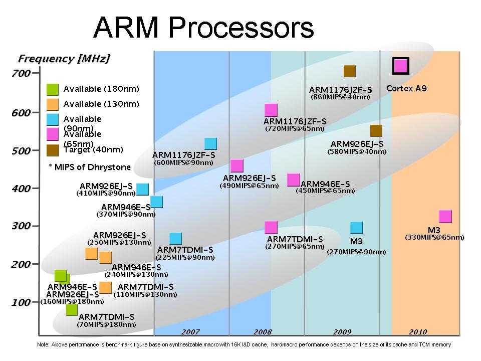ARM Processors Roadmap Fujitsu Canada