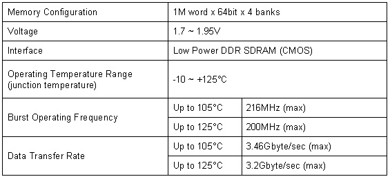 256Mbit FCRAM, MB81EDS256545 256Mbit FCRAM, MB81EDS256545