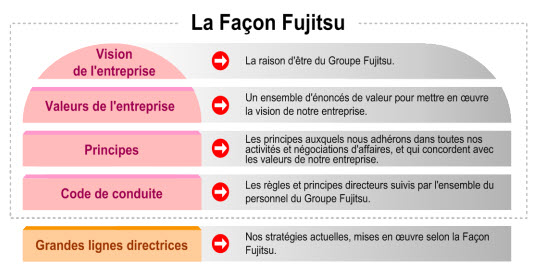Notre Philosophie D Entreprise La Methode Fujitsu Fujitsu Canada