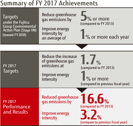 Summary of FY 2017 Achievements