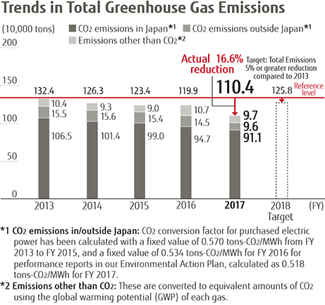 Trends in Total Greenhouse Gas Emissions