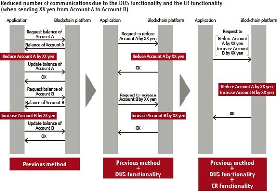 Reduced number of communications due to the DUS functionality and CR functionality Reduced number of communications due to the DUS functionality and CR functionality