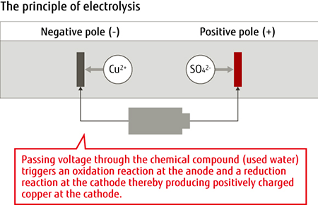 The principle of electroysis The principle of electroysis