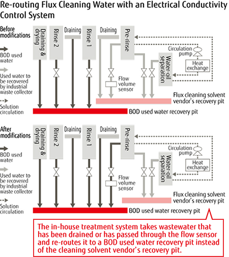 Re-routing Flux Cleaning Water with an Electrical Conductivity Control System Re-routing Flux Cleaning Water with an Electrical Conductivity Control System