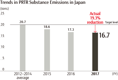 Trends in PRTR Substance Emissions in Japan