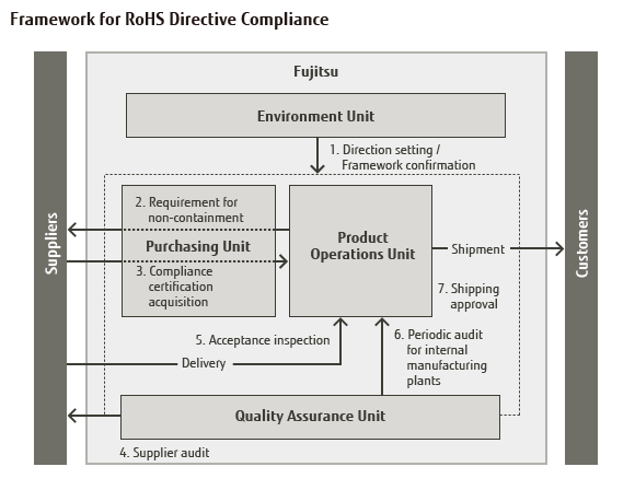 Framework for RoHS Directive Compliance