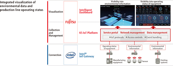 Integrated visualization of environmental data and production line operating status Integrated visualization of environmental data and production line operating status