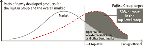 Top-Level Energy Efficient Products Top-Level Energy Efficient Products