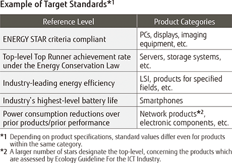 Top-Level Energy Efficient Product Target Standards