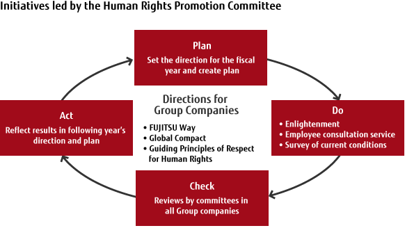 Initiatives led by the Human Rights Promotion Committee Initiatives led by the Human Rights Promotion Committee