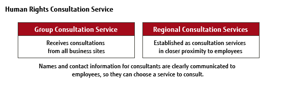 Chart: Human Rights Consultation Service Chart: Human Rights Consultation Service