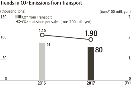 Trends in CO2 Emissions from Transport