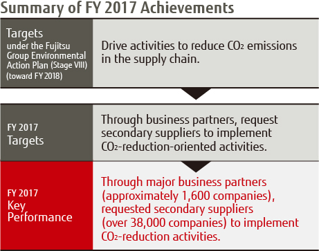 Summary of FY 2017 Achievenments