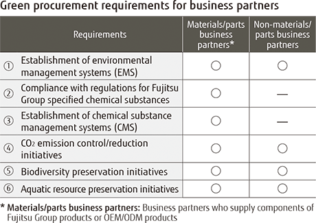 Green Procurement requirements for business partners Green Procurement requirements for business partners